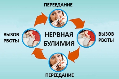 Лечение булимии в Бресте